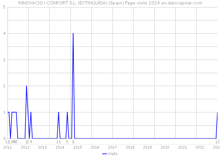 INNOVACIO I CONFORT S.L. (EXTINGUIDA) (Spain) Page visits 2024 