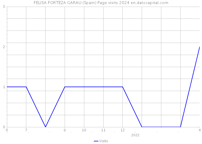 FELISA FORTEZA GARAU (Spain) Page visits 2024 