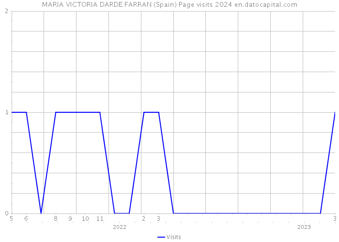 MARIA VICTORIA DARDE FARRAN (Spain) Page visits 2024 