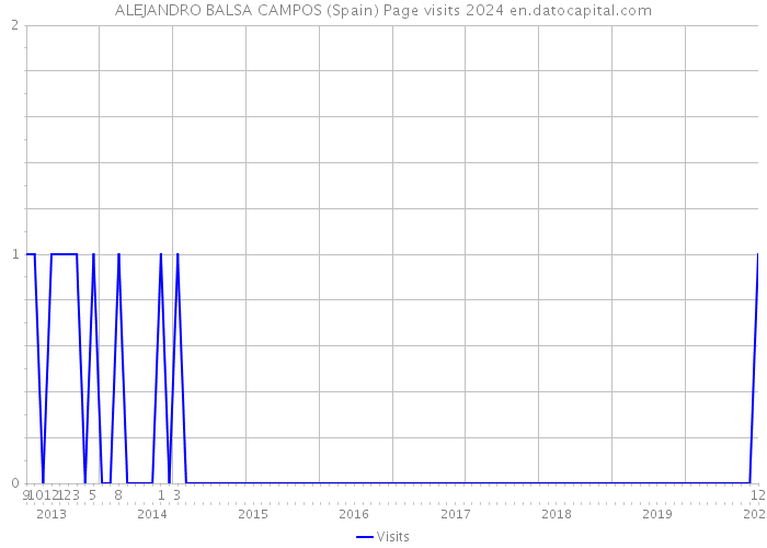 ALEJANDRO BALSA CAMPOS (Spain) Page visits 2024 