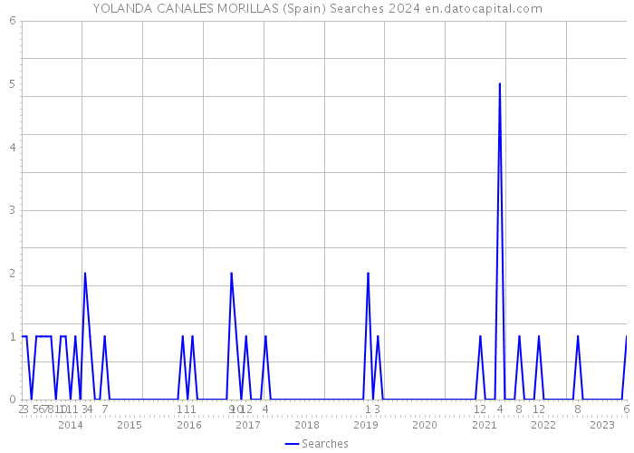 YOLANDA CANALES MORILLAS (Spain) Searches 2024 