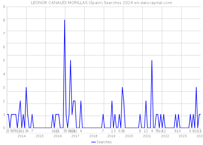 LEONOR CANALES MORILLAS (Spain) Searches 2024 