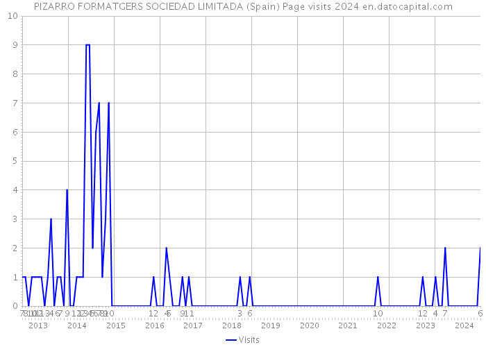PIZARRO FORMATGERS SOCIEDAD LIMITADA (Spain) Page visits 2024 