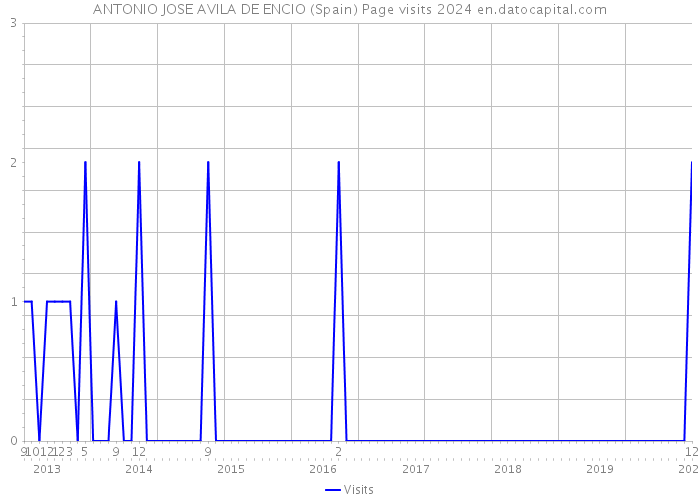 ANTONIO JOSE AVILA DE ENCIO (Spain) Page visits 2024 