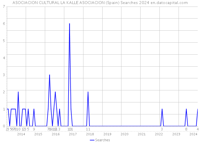 ASOCIACION CULTURAL LA KALLE ASOCIACION (Spain) Searches 2024 