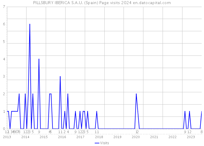 PILLSBURY IBERICA S.A.U. (Spain) Page visits 2024 