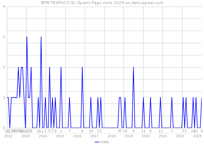 BPW TRAPACO SL (Spain) Page visits 2024 