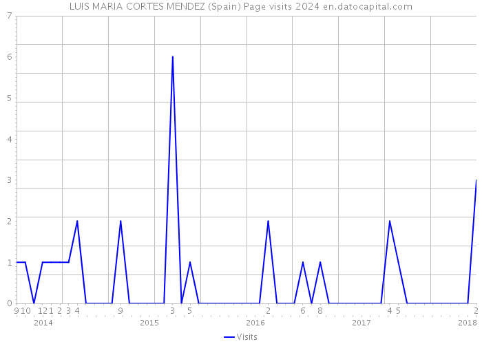 LUIS MARIA CORTES MENDEZ (Spain) Page visits 2024 