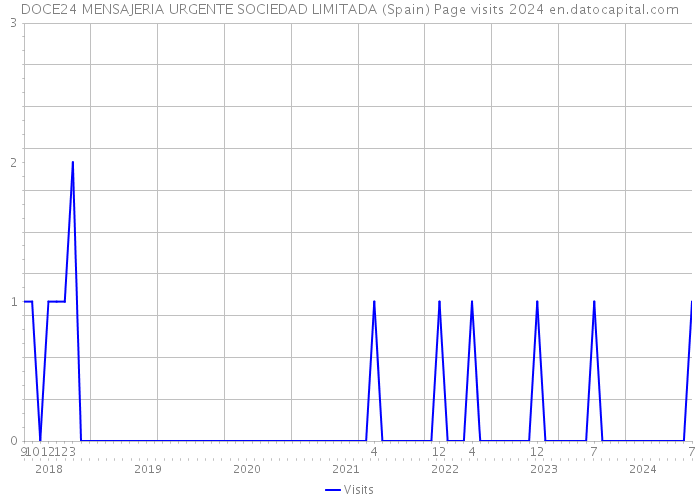 DOCE24 MENSAJERIA URGENTE SOCIEDAD LIMITADA (Spain) Page visits 2024 