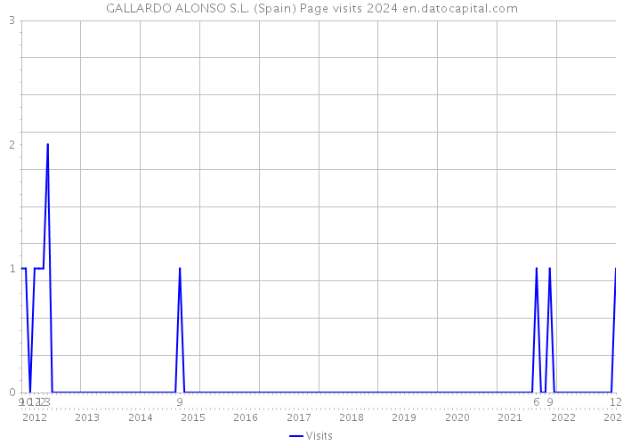 GALLARDO ALONSO S.L. (Spain) Page visits 2024 