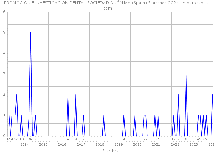 PROMOCION E INVESTIGACION DENTAL SOCIEDAD ANÓNIMA (Spain) Searches 2024 