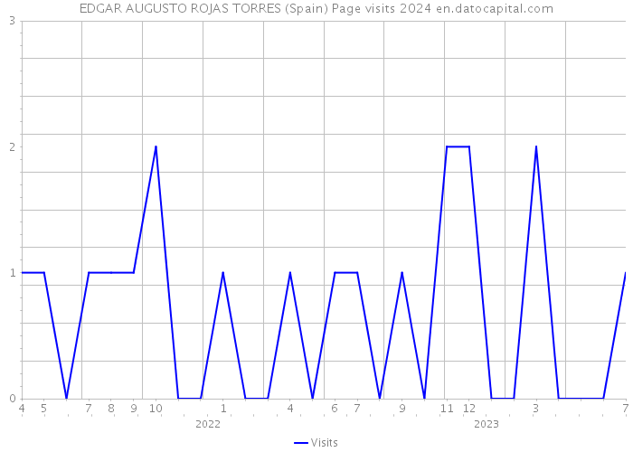 EDGAR AUGUSTO ROJAS TORRES (Spain) Page visits 2024 