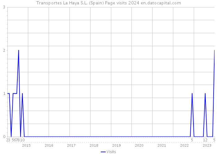 Transportes La Haya S.L. (Spain) Page visits 2024 
