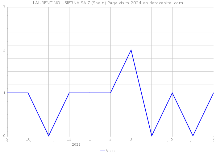 LAURENTINO UBIERNA SAIZ (Spain) Page visits 2024 