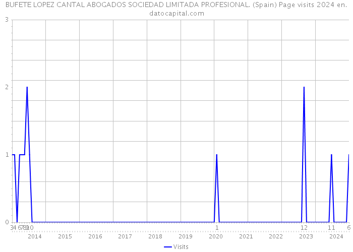 BUFETE LOPEZ CANTAL ABOGADOS SOCIEDAD LIMITADA PROFESIONAL. (Spain) Page visits 2024 