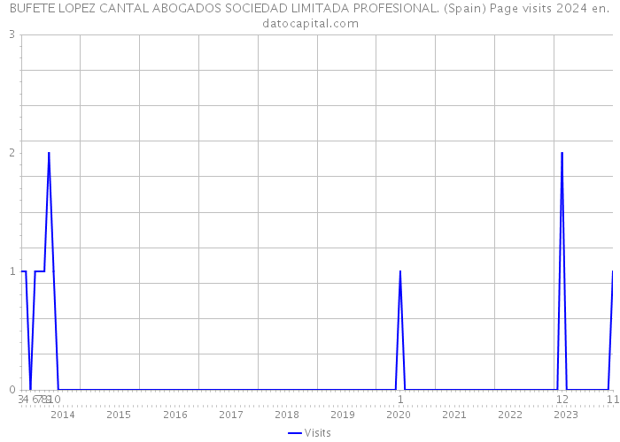 BUFETE LOPEZ CANTAL ABOGADOS SOCIEDAD LIMITADA PROFESIONAL. (Spain) Page visits 2024 