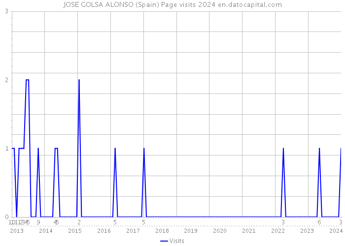 JOSE GOLSA ALONSO (Spain) Page visits 2024 
