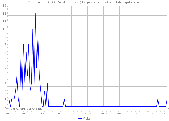 MONTAXES AGORPA SLL. (Spain) Page visits 2024 