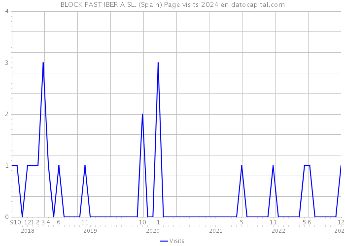 BLOCK FAST IBERIA SL. (Spain) Page visits 2024 
