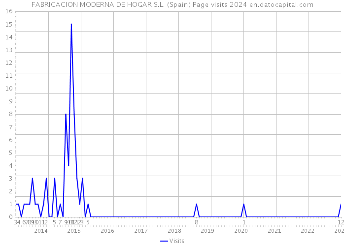 FABRICACION MODERNA DE HOGAR S.L. (Spain) Page visits 2024 