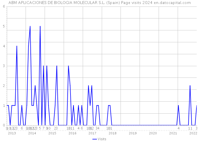 ABM APLICACIONES DE BIOLOGIA MOLECULAR S.L. (Spain) Page visits 2024 