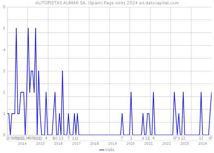 AUTOPISTAS AUMAR SA. (Spain) Page visits 2024 