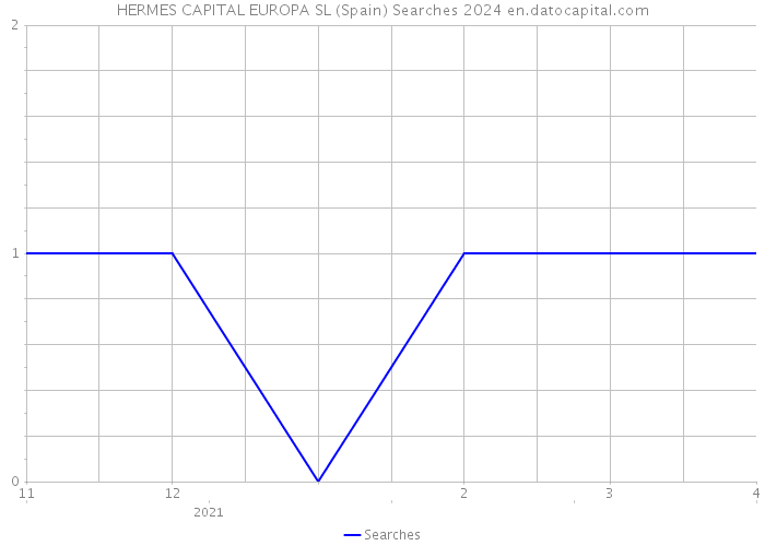 HERMES CAPITAL EUROPA SL (Spain) Searches 2024 