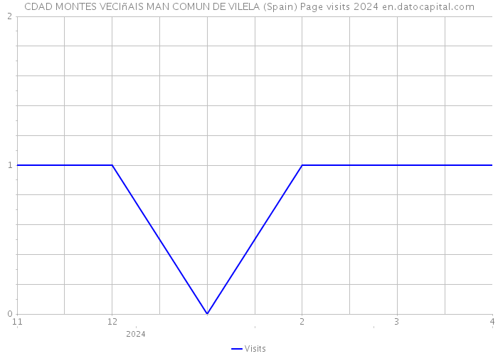 CDAD MONTES VECIñAIS MAN COMUN DE VILELA (Spain) Page visits 2024 