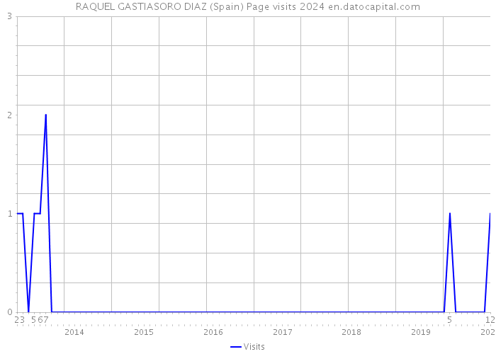 RAQUEL GASTIASORO DIAZ (Spain) Page visits 2024 