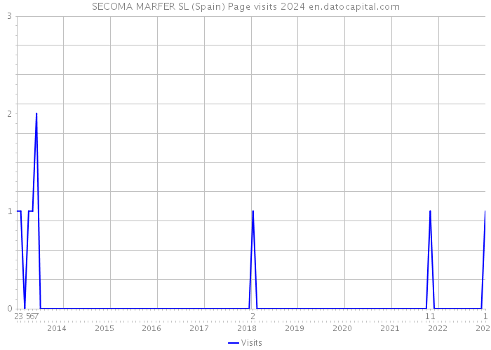 SECOMA MARFER SL (Spain) Page visits 2024 
