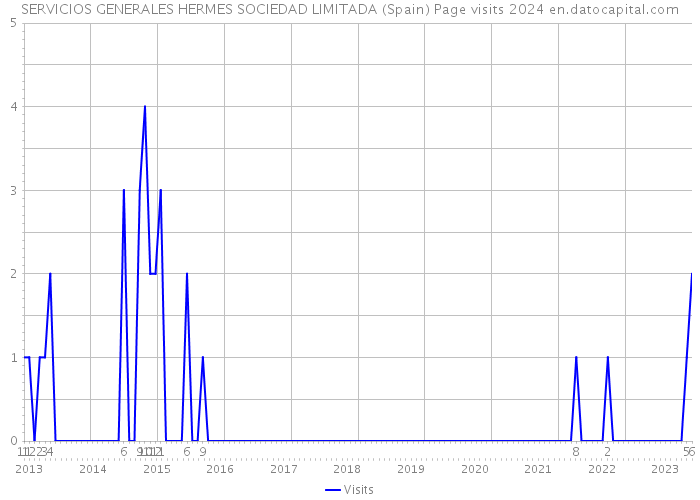 SERVICIOS GENERALES HERMES SOCIEDAD LIMITADA (Spain) Page visits 2024 