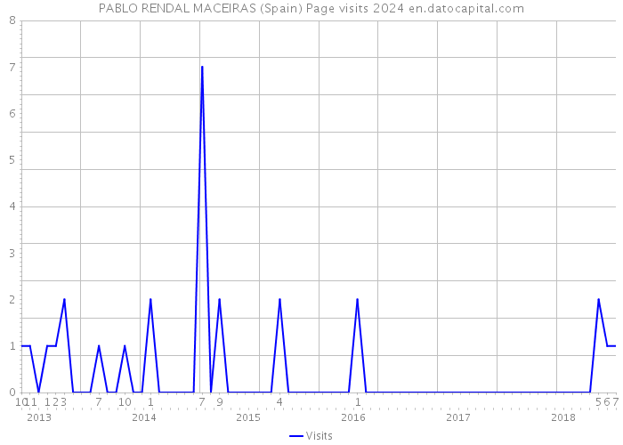 PABLO RENDAL MACEIRAS (Spain) Page visits 2024 