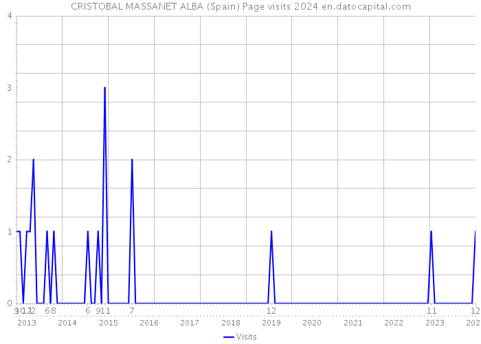 CRISTOBAL MASSANET ALBA (Spain) Page visits 2024 