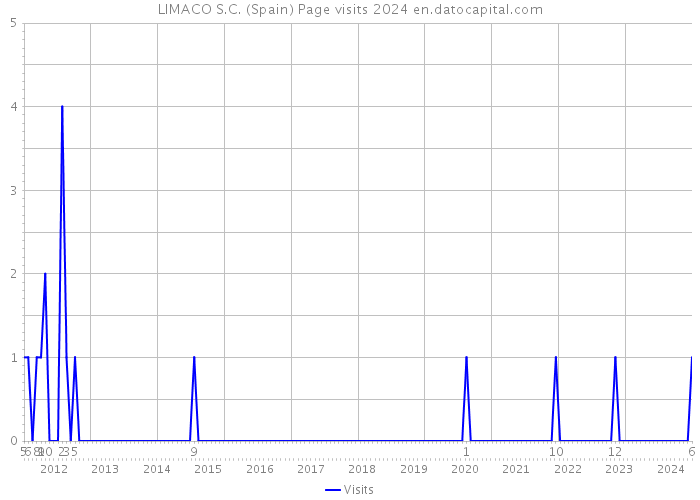 LIMACO S.C. (Spain) Page visits 2024 