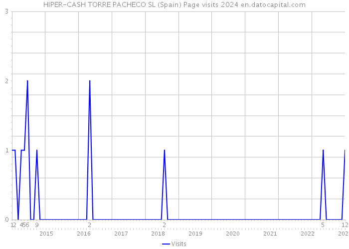HIPER-CASH TORRE PACHECO SL (Spain) Page visits 2024 