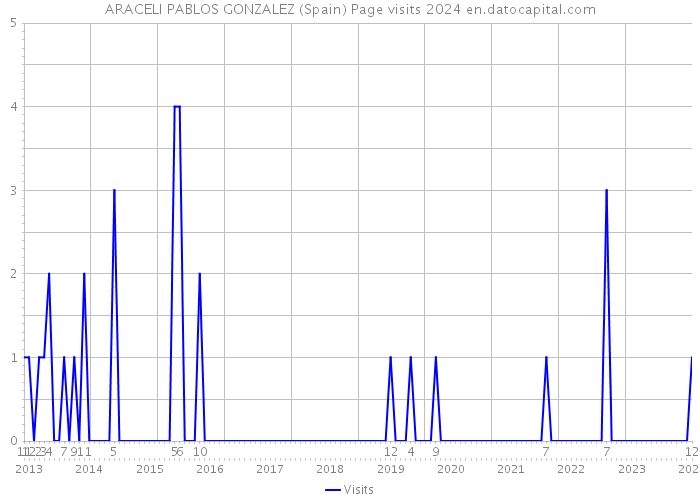ARACELI PABLOS GONZALEZ (Spain) Page visits 2024 