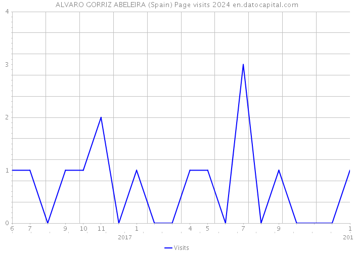 ALVARO GORRIZ ABELEIRA (Spain) Page visits 2024 
