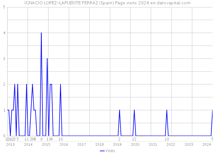 IGNACIO LOPEZ-LAPUENTE FERRAZ (Spain) Page visits 2024 