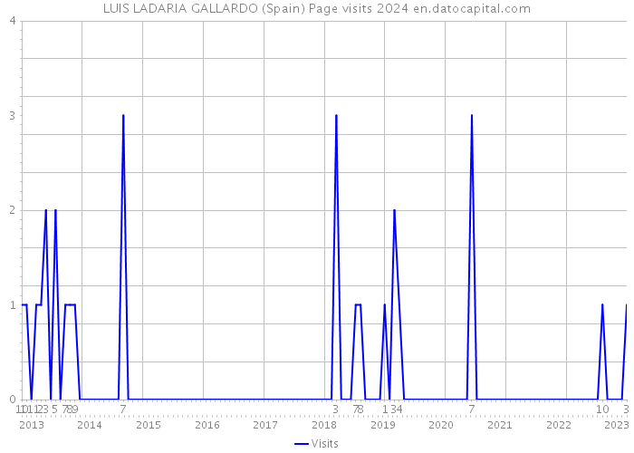 LUIS LADARIA GALLARDO (Spain) Page visits 2024 