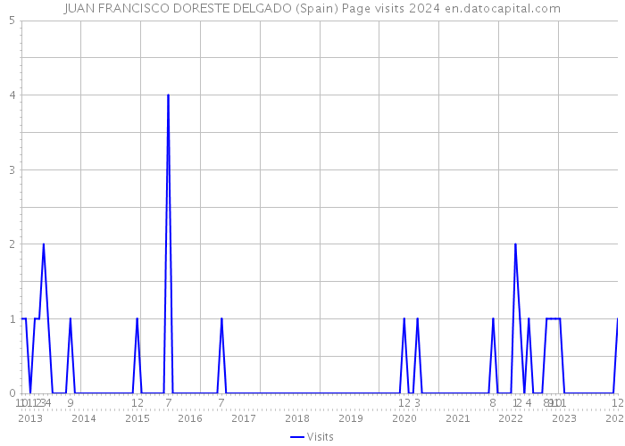 JUAN FRANCISCO DORESTE DELGADO (Spain) Page visits 2024 