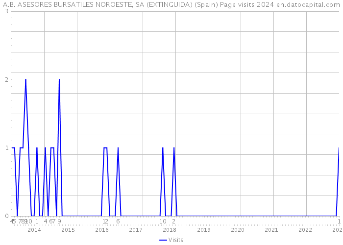 A.B. ASESORES BURSATILES NOROESTE, SA (EXTINGUIDA) (Spain) Page visits 2024 