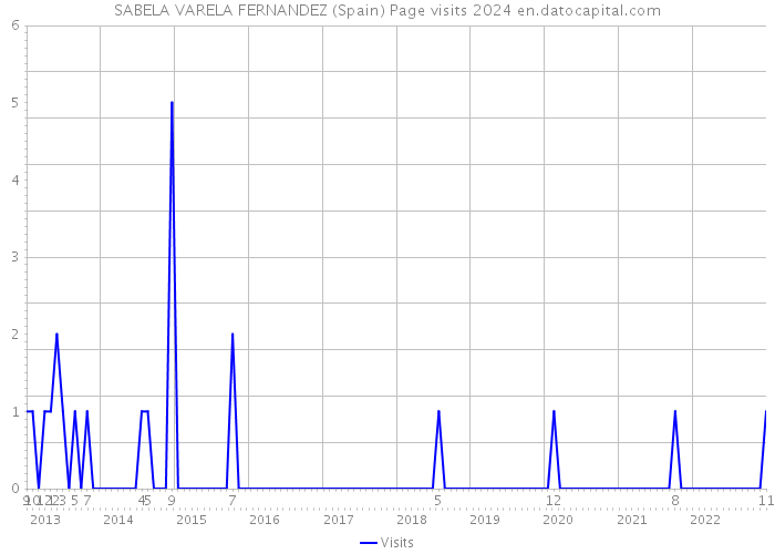 SABELA VARELA FERNANDEZ (Spain) Page visits 2024 