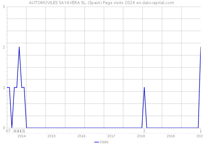 AUTOMOVILES SAYAVERA SL. (Spain) Page visits 2024 