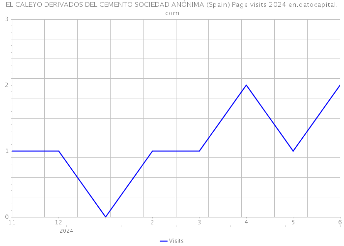 EL CALEYO DERIVADOS DEL CEMENTO SOCIEDAD ANÓNIMA (Spain) Page visits 2024 