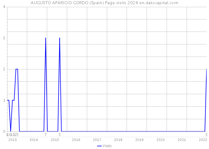 AUGUSTO APARICIO GORDO (Spain) Page visits 2024 