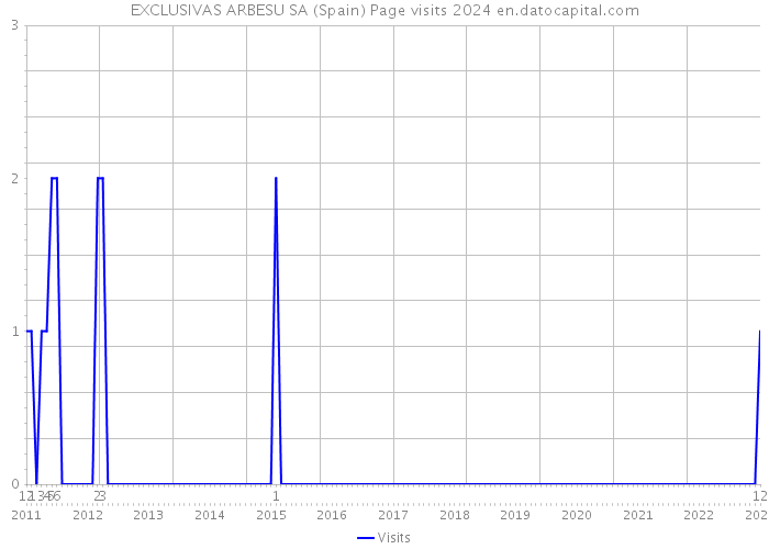 EXCLUSIVAS ARBESU SA (Spain) Page visits 2024 