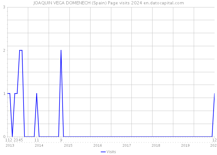 JOAQUIN VEGA DOMENECH (Spain) Page visits 2024 