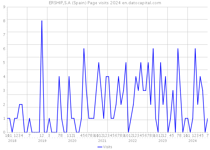 ERSHIP,S.A (Spain) Page visits 2024 