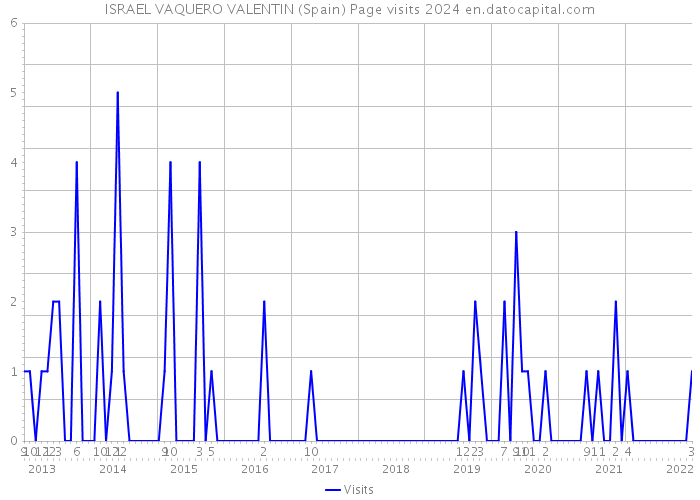ISRAEL VAQUERO VALENTIN (Spain) Page visits 2024 