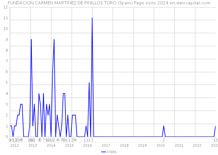 FUNDACION CARMEN MARTINEZ DE PINILLOS TORO (Spain) Page visits 2024 